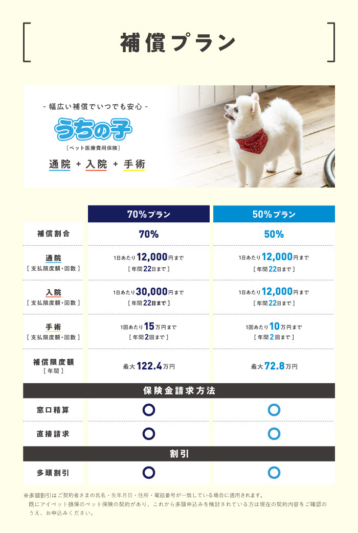 ペット保険『うちの子』の補償内容