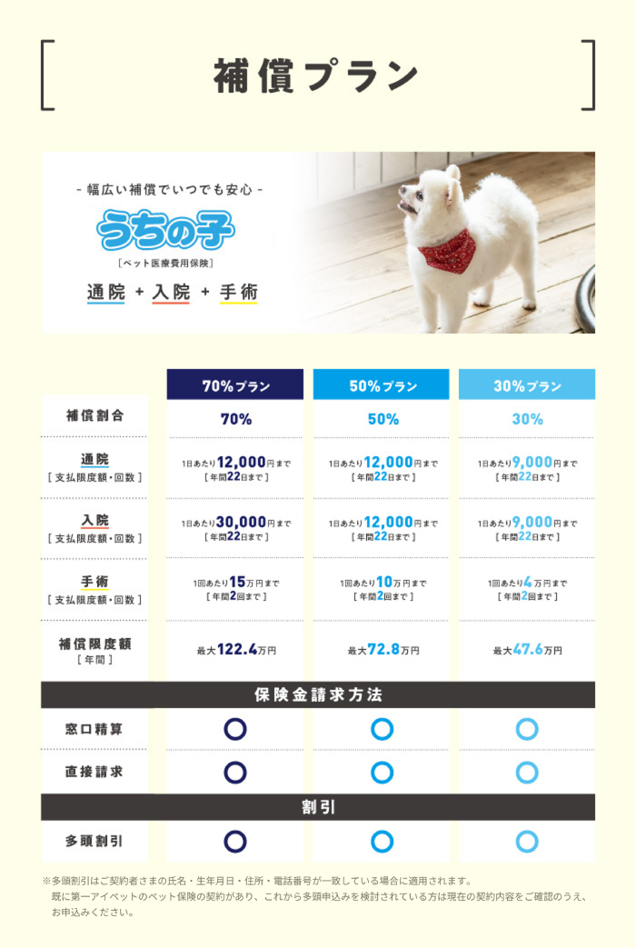 ペット保険『うちの子』の補償内容