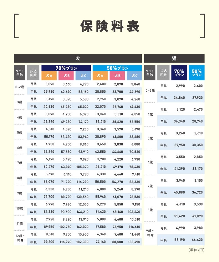 ペット保険『うちの子』保険料テーブル