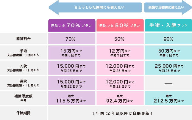 保障内容・プラン