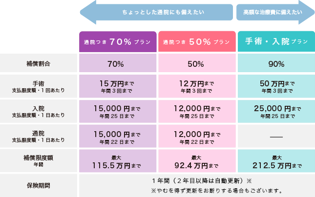 Plan50_70 保障内容・プラン